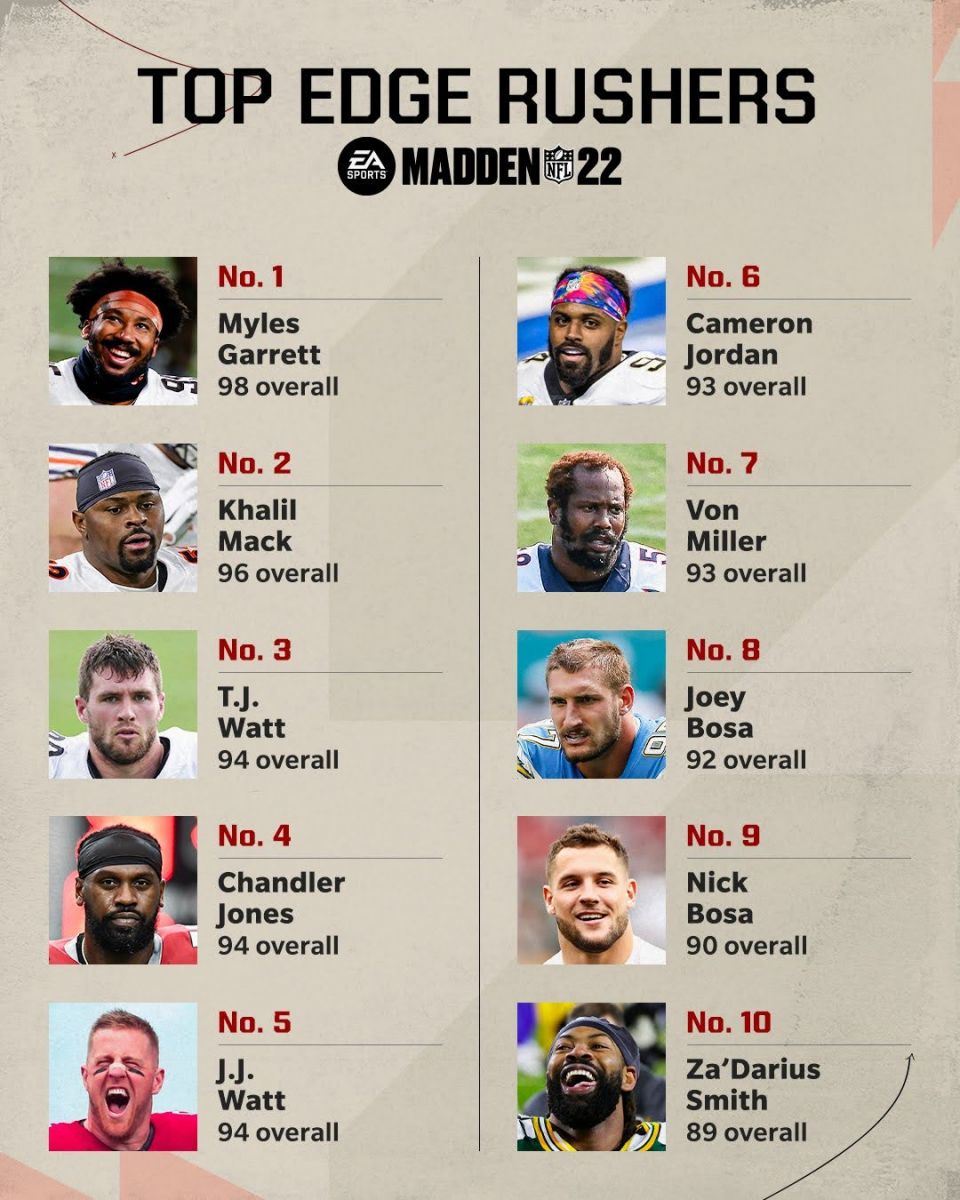 Madden 22 - Top 10 Edge Rushers